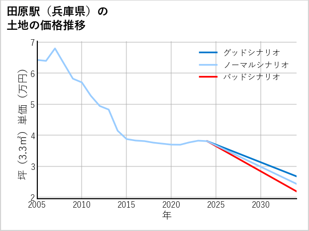 田原駅（兵庫県）の土地価格推移