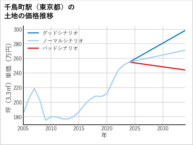 千鳥町駅（東京都）の土地価格推移