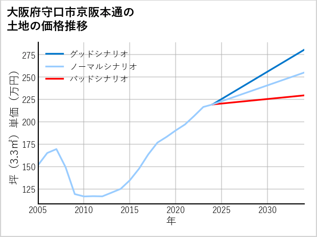 大阪府守口市京阪本通の土地価格推移