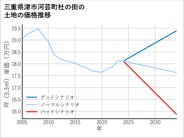 三重県津市河芸町杜の街の土地価格推移