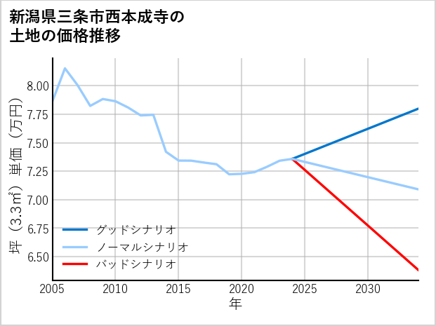 新潟県三条市西本成寺の土地価格推移