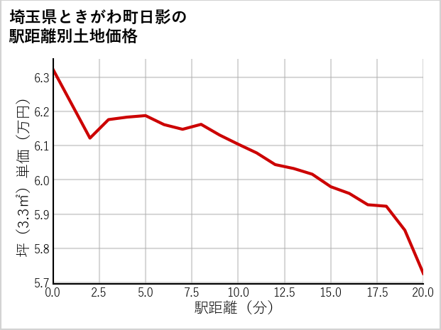 埼玉県ときがわ町日影の徒歩距離別の土地坪単価