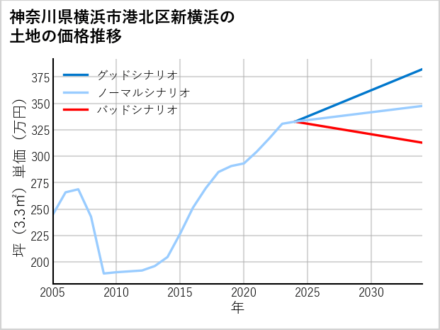 神奈川県横浜市港北区新横浜の土地価格推移