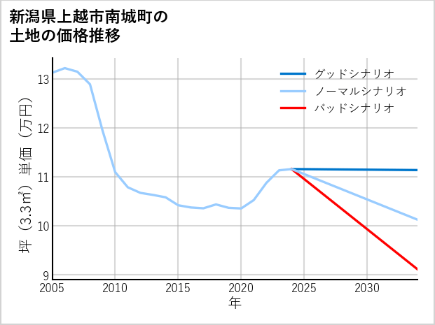 新潟県上越市南城町の土地価格推移