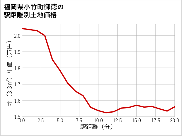 福岡県小竹町御徳の徒歩距離別の土地坪単価