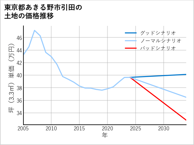 東京都あきる野市引田の土地価格推移