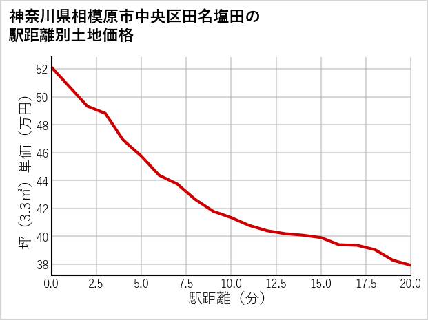 神奈川県相模原市中央区田名塩田の徒歩距離別の土地坪単価