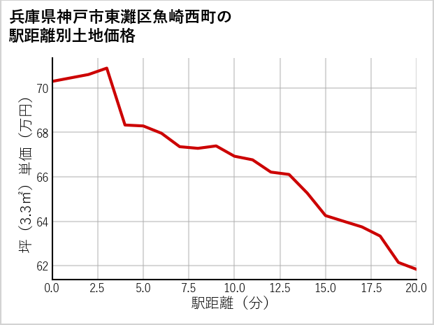 兵庫県神戸市東灘区魚崎西町の徒歩距離別の土地坪単価