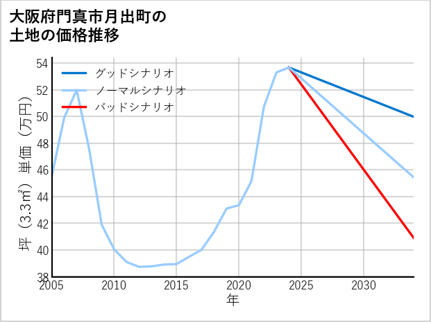 大阪府門真市月出町の土地価格推移