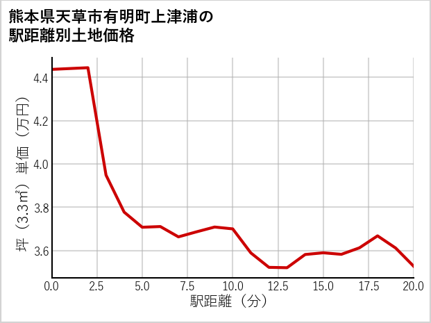 熊本県天草市有明町上津浦の徒歩距離別の土地坪単価