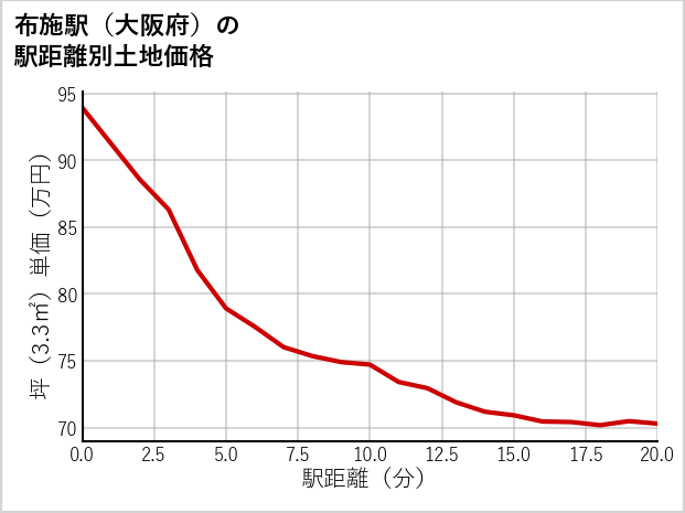 布施駅（大阪府）の徒歩距離別の土地坪単価