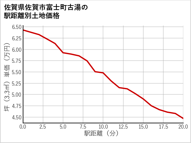佐賀県佐賀市富士町古湯の徒歩距離別の土地坪単価