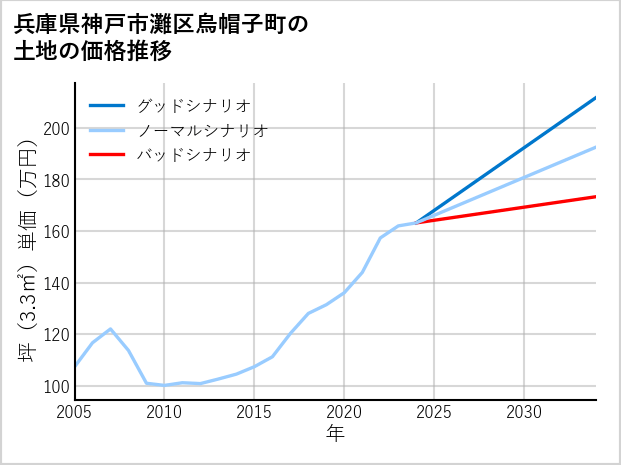 兵庫県神戸市灘区烏帽子町の土地価格推移