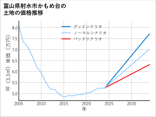 富山県射水市かもめ台の土地価格推移