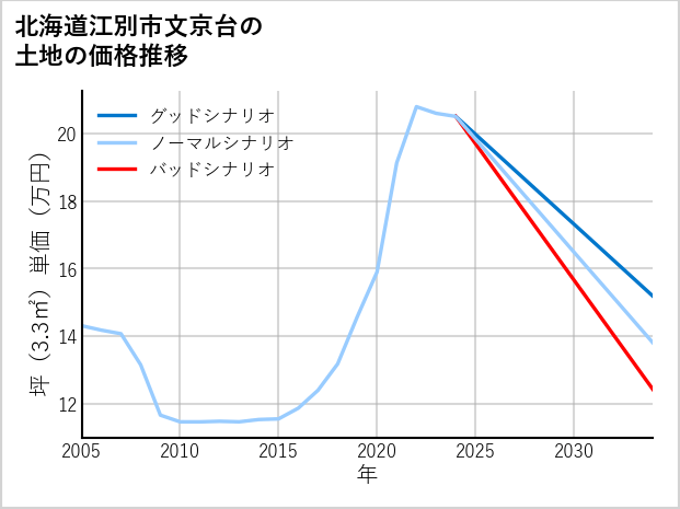 北海道江別市文京台の土地価格推移