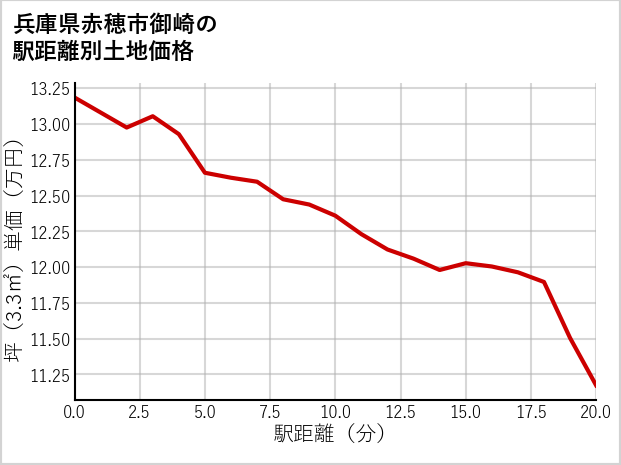 兵庫県赤穂市御崎の徒歩距離別の土地坪単価