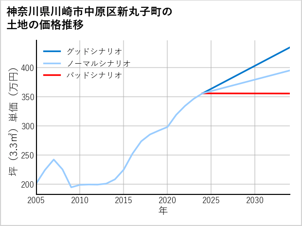 神奈川県川崎市中原区新丸子町の土地価格推移