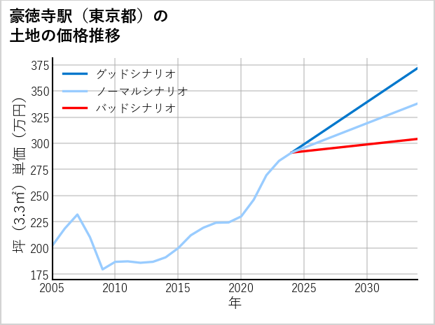 豪徳寺駅（東京都）の土地価格推移