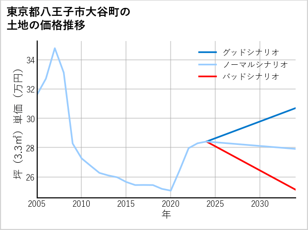 東京都八王子市大谷町の土地価格推移