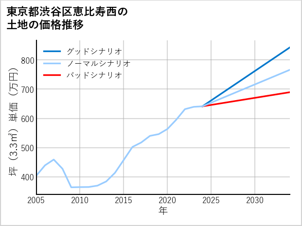 東京都渋谷区恵比寿西の土地価格推移