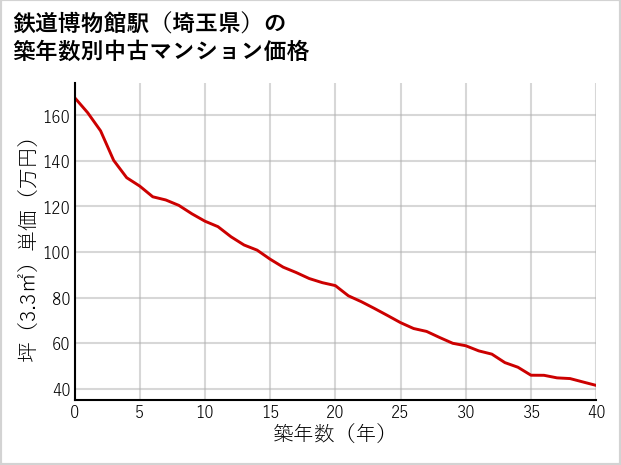 鉄道博物館駅（埼玉県）の築年数別の中古マンション坪単価