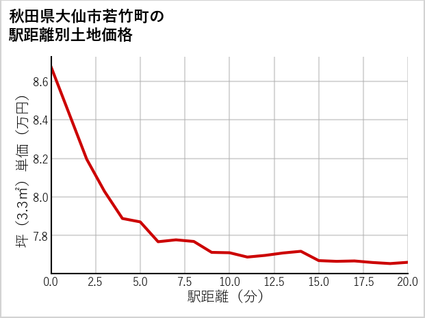秋田県大仙市若竹町の徒歩距離別の土地坪単価