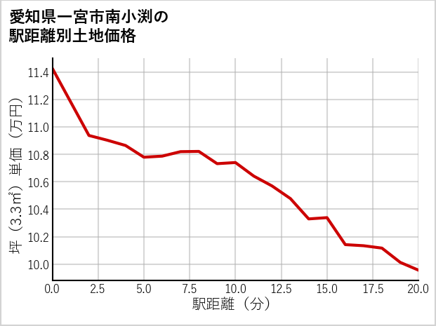 愛知県一宮市南小渕の徒歩距離別の土地坪単価