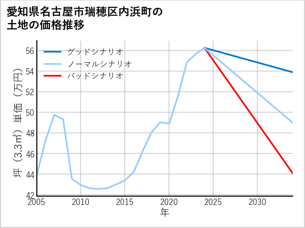 愛知県名古屋市瑞穂区内浜町の土地価格推移