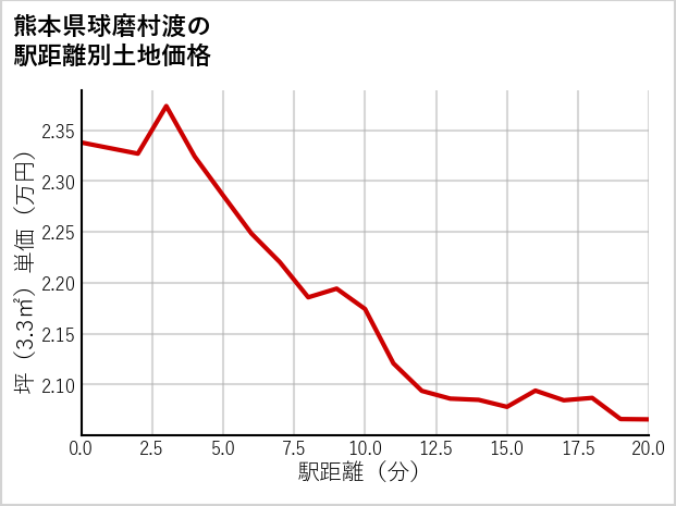 熊本県球磨村渡の徒歩距離別の土地坪単価