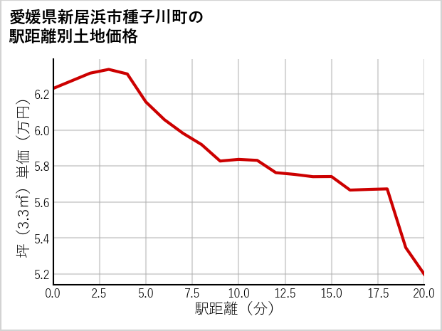 愛媛県新居浜市種子川町の徒歩距離別の土地坪単価