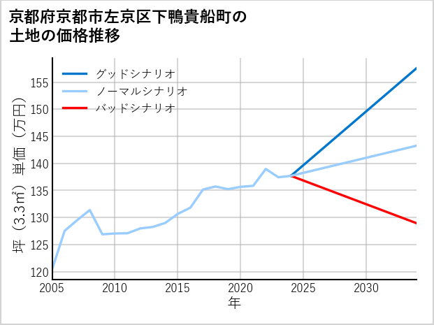 京都府京都市左京区下鴨貴船町の土地価格推移
