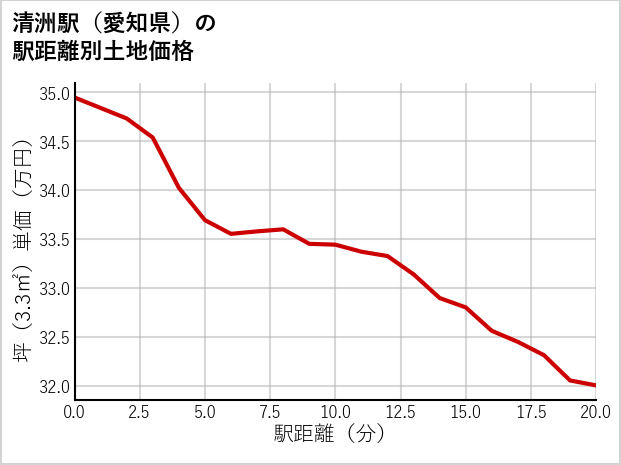 清洲駅（愛知県）の徒歩距離別の土地坪単価