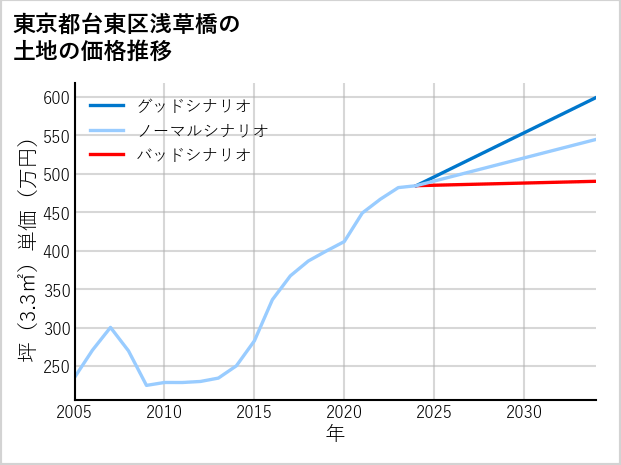 東京都台東区浅草橋の土地価格推移
