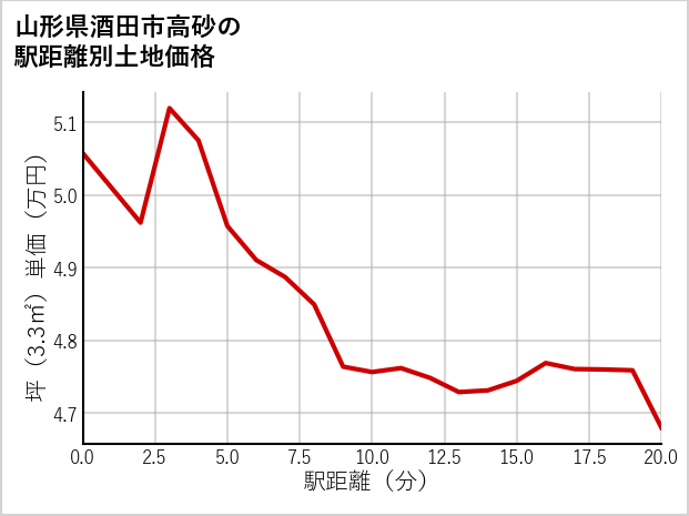 山形県酒田市高砂の徒歩距離別の土地坪単価
