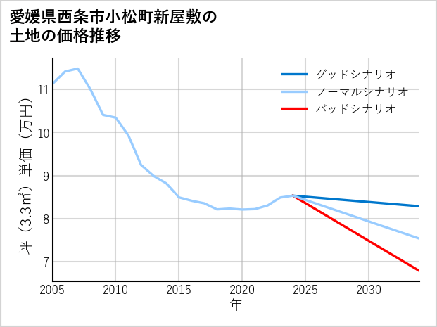 愛媛県西条市小松町新屋敷の土地価格推移