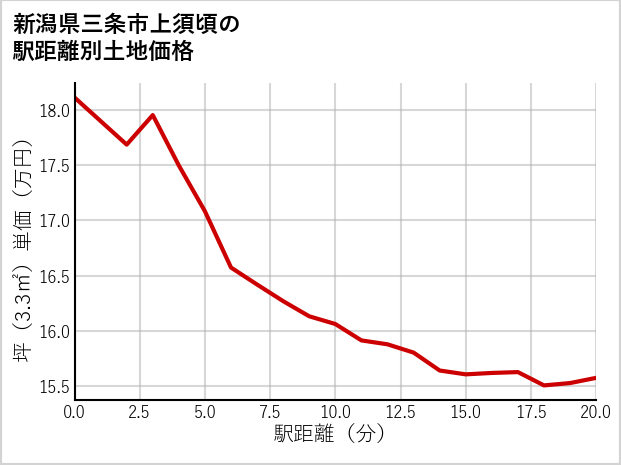 新潟県三条市上須頃の徒歩距離別の土地坪単価
