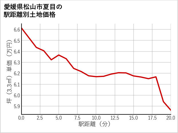 愛媛県松山市夏目の徒歩距離別の土地坪単価