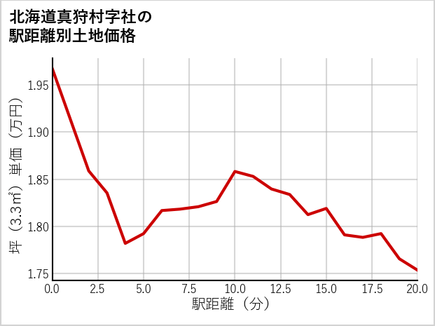 北海道真狩村社の徒歩距離別の土地坪単価