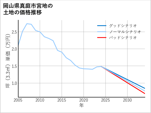 岡山県真庭市宮地の土地価格推移