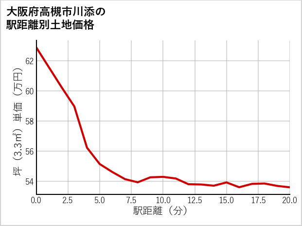 大阪府高槻市川添の徒歩距離別の土地坪単価