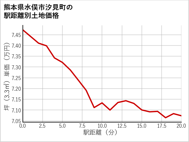 熊本県水俣市汐見町の徒歩距離別の土地坪単価