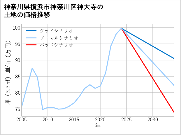 神奈川県横浜市神奈川区神大寺の土地価格推移