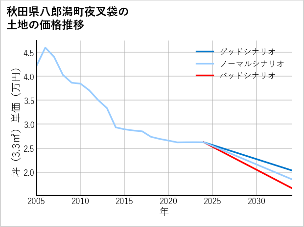 秋田県八郎潟町夜叉袋の土地価格推移