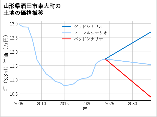 山形県酒田市東大町の土地価格推移