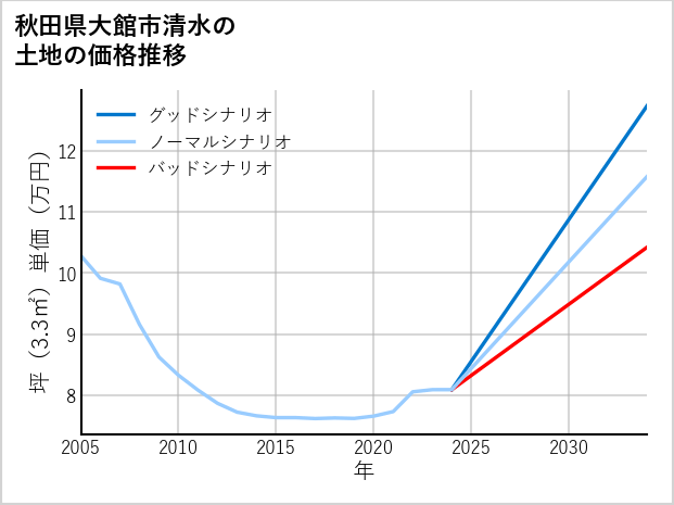 秋田県大館市清水の土地価格推移