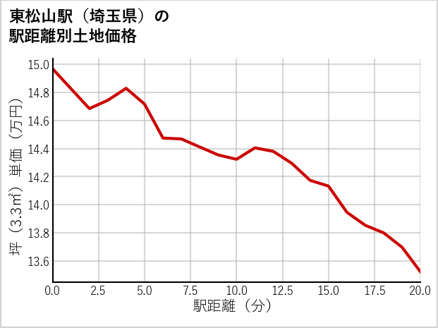 東松山駅（埼玉県）の徒歩距離別の土地坪単価