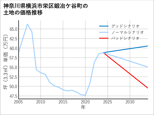 神奈川県横浜市栄区鍛冶ケ谷町の土地価格推移