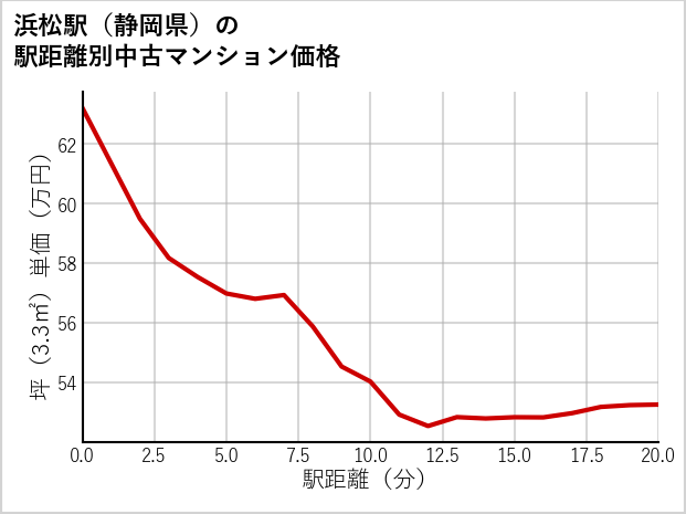 浜松駅（静岡県）の徒歩距離別の中古マンション坪単価