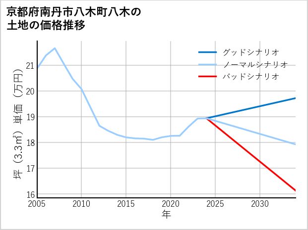 京都府南丹市八木町八木の土地価格推移