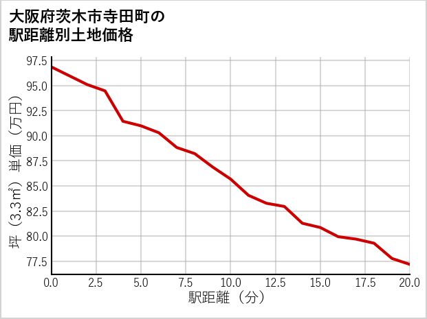 大阪府茨木市寺田町の徒歩距離別の土地坪単価